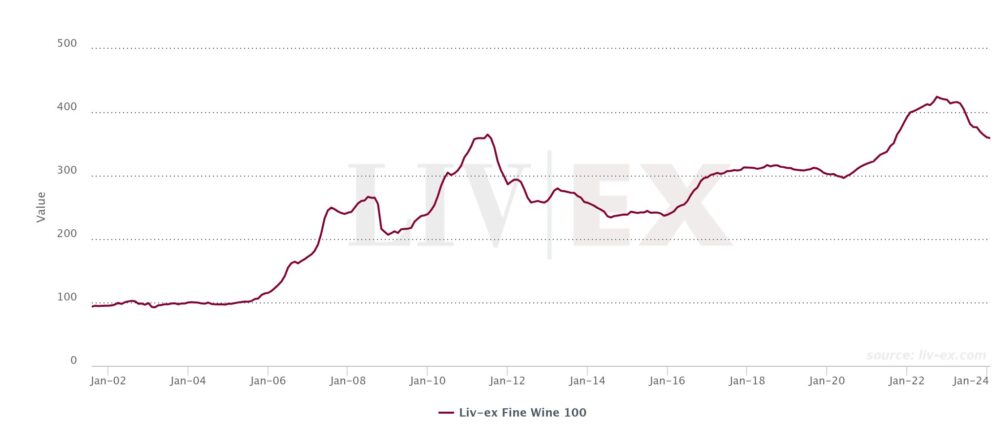 Chart 28 Liv Ex