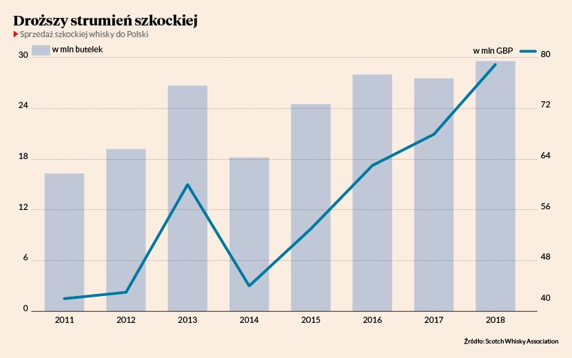 Is It Worth Investing in Whisky Chart